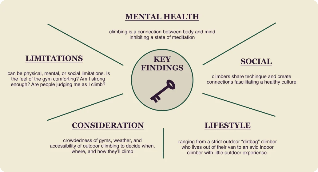 Key findings: mental health, social, lifestyle, consideration, limitations