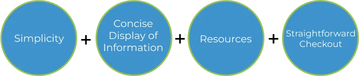 Simplicity plus concise display of information plus resources plus a simple checkout