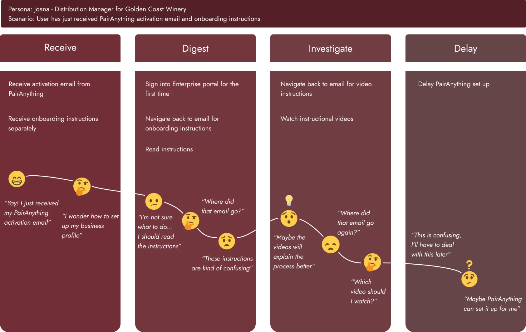 Journey map across four stages: receive, digest, investigate, delay
